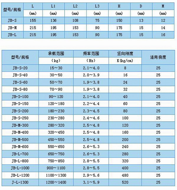JB型<a href='http://m.t3j5ln.cn' target='_blank'><u>彈簧減震器</u></a>外形尺寸和其他型號表