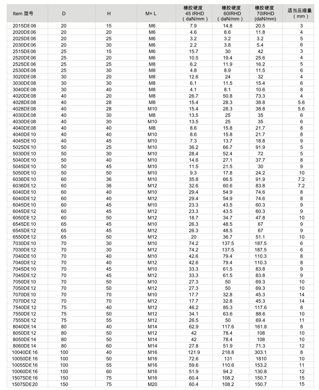 JNDE型<a href='http://m.t3j5ln.cn' target='_blank'><u>橡膠減震器</u></a>參數(shù)圖